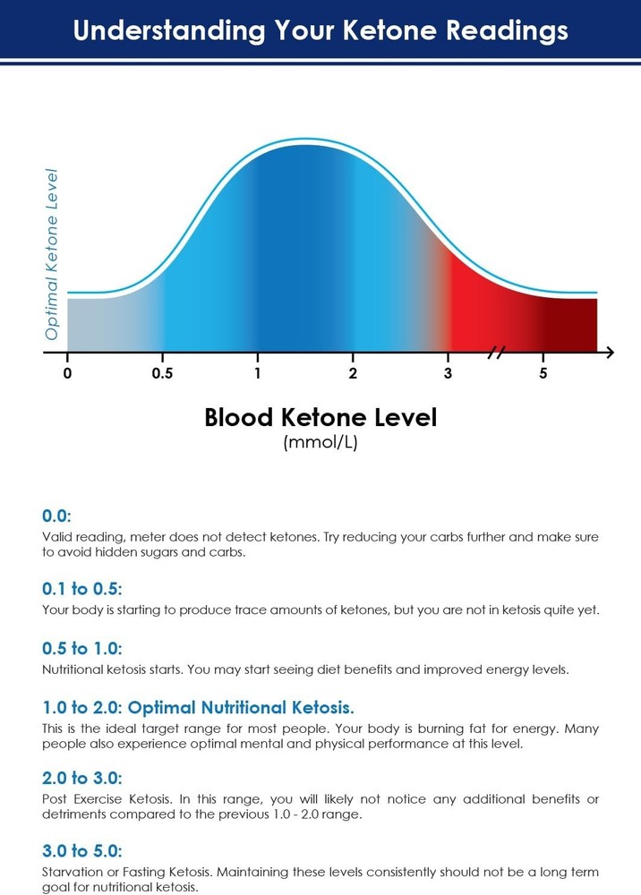 Blood Ketone Meter Kit for Keto Diet Testing - Complete Test
