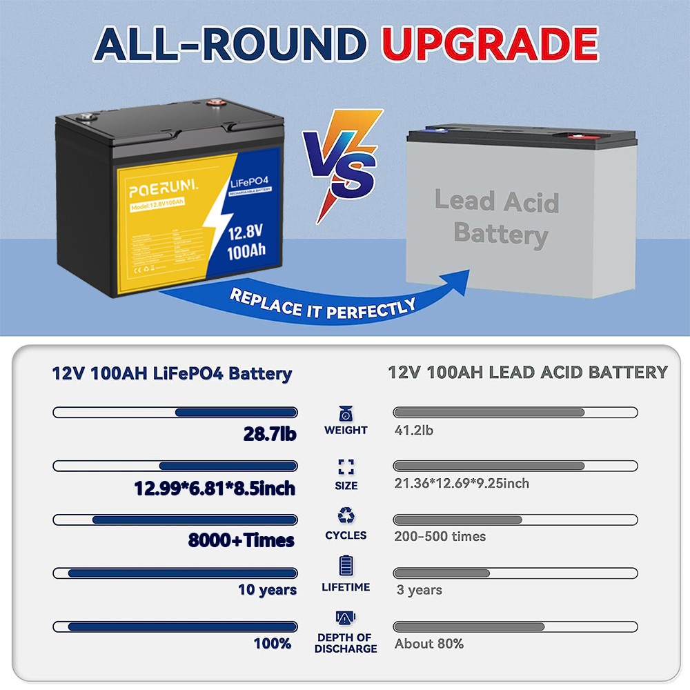 POERUNI 12V 100Ah Lithium LiFePO4 Battery 8000+ Deep Cycle for Solar RV Marine