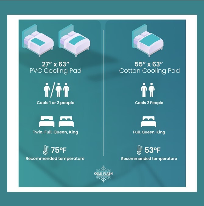 Cold Flash 2.0 Chilled Water Sleep Cooling Kit - The Solution for Hot Sleepers