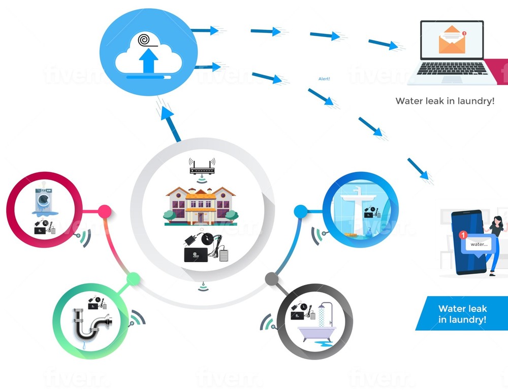 MySpool Water Detector with Text Message and Email Notifications