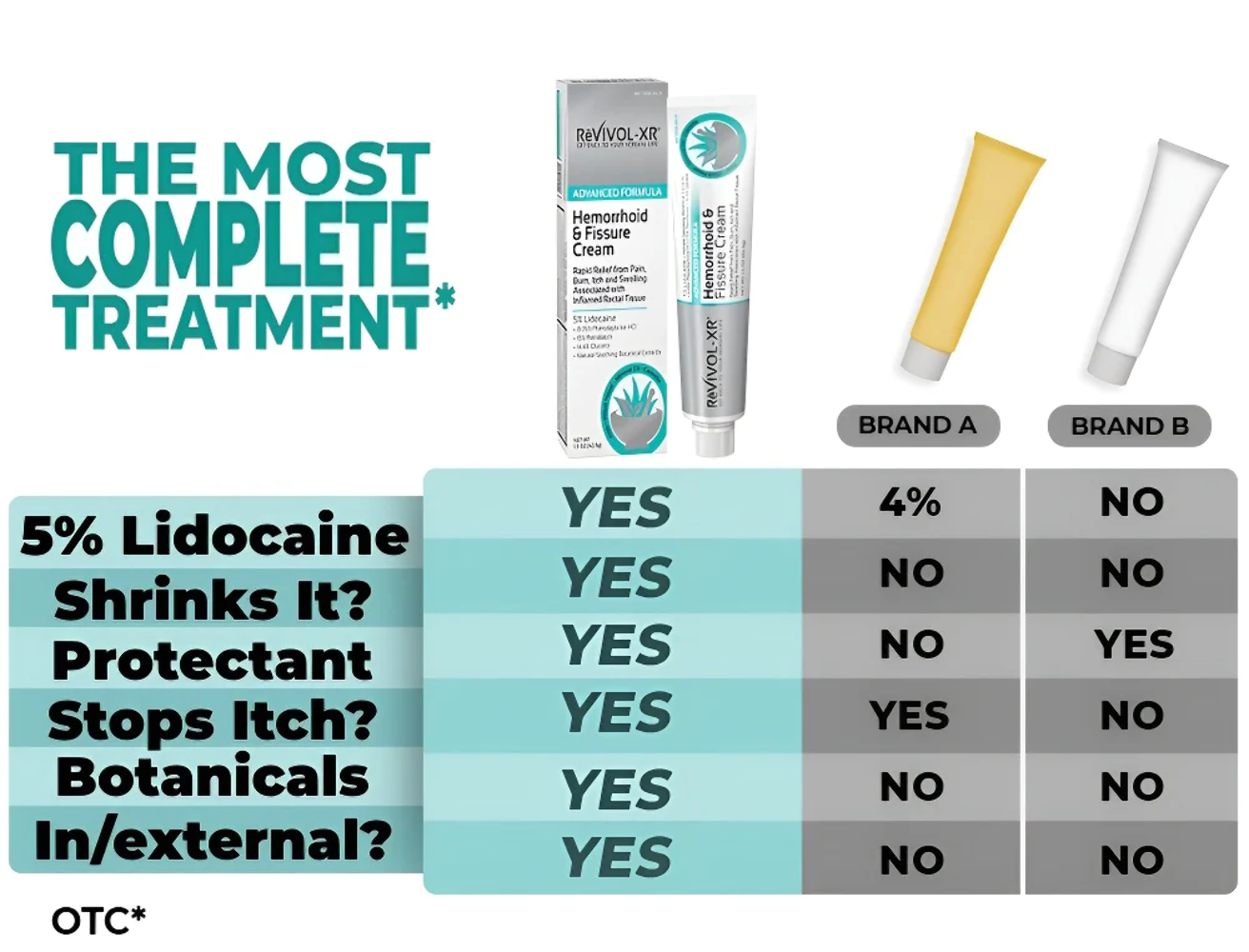 Hemorrhoid Treatment & Fissure Cream, Rapid Relief & Protection of Pain Swelling