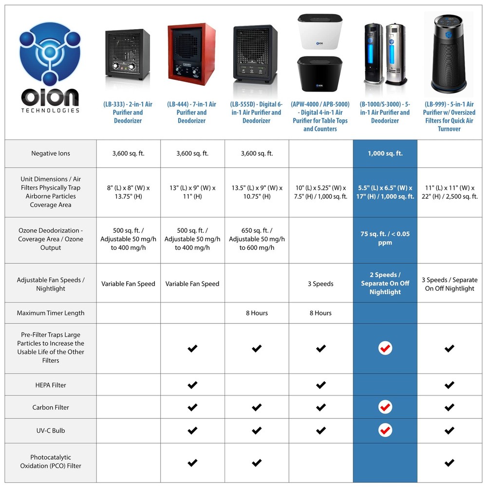 B-1000 Permanent Filter Ionic Air Purifier Pro Ionizer with UV-C, New