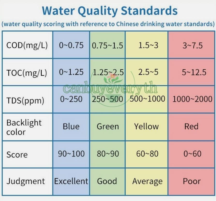 1PCS NEW Linshang LS311 Multi-Parameter Water Quality Tester Measuring