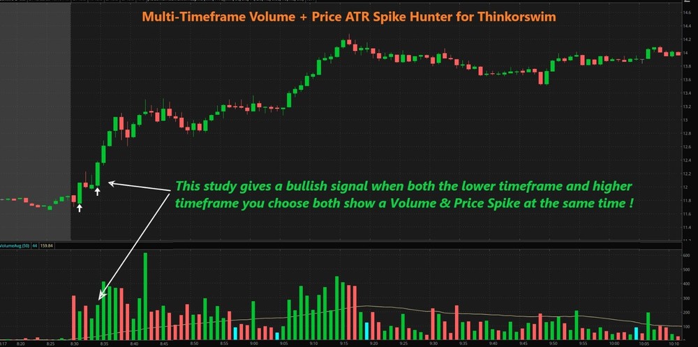 Thinkorswim Thinkscript MTF Volume & Price Spike Indicator, 2 HTF Confirmation