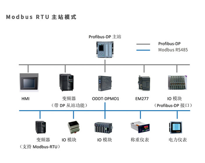 Profibus with programming connector RS485 interface compatible with Siemens DP