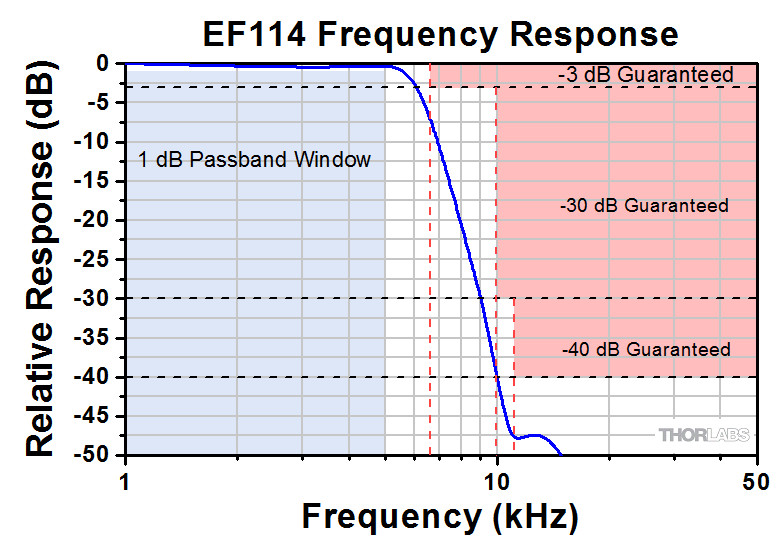 THORLABS EF114 Low-Pass Electrical Filter, DC-5kHz, BNC