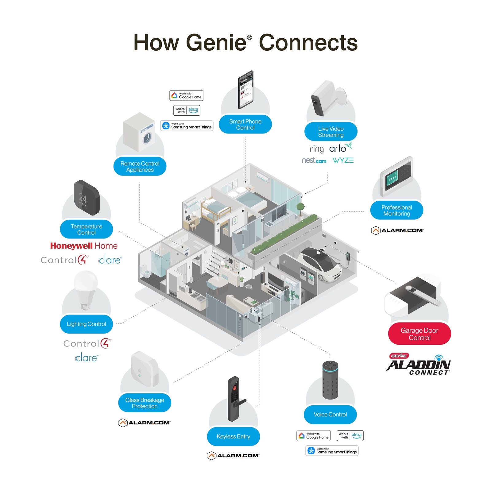 Genie 6172H-BO Wall Mount Smart Garage Door Opener with Battery Backup