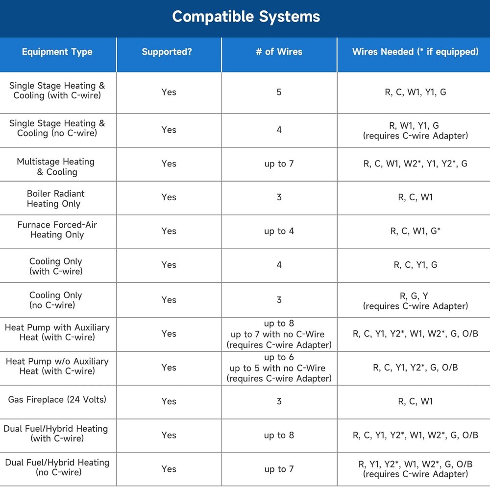 EdgeAnt White Smart Thermostat C-Wire Required Programmable Alexa & Google