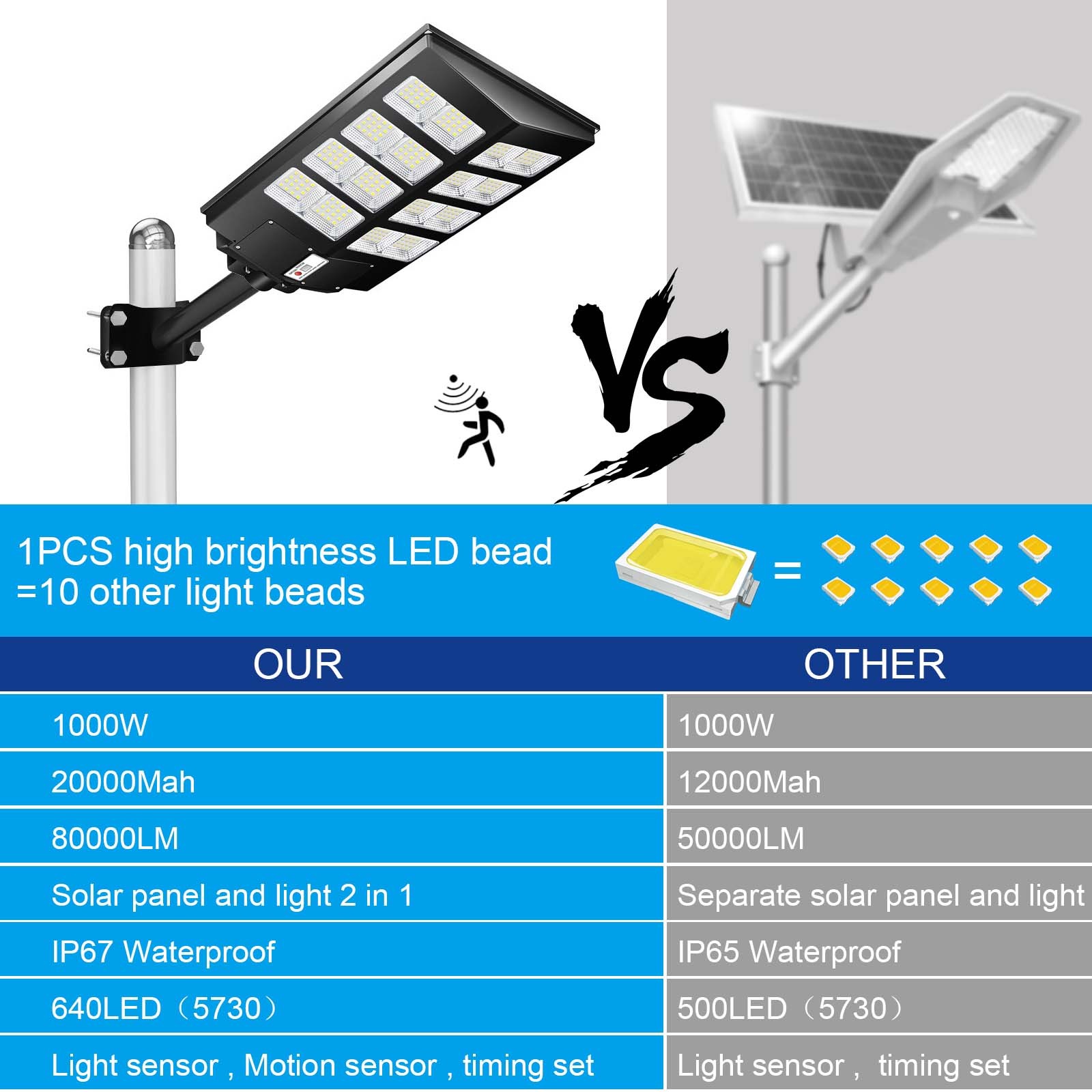 2PCS 990000000LM 1000W Watts Commercial Solar Street Light Parking Lot Road Lamp