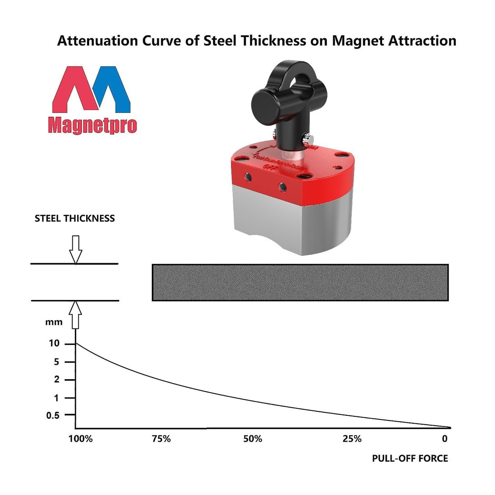 Multipurpose Switch Magnet 220 LB Pull-Off Force Switchable Magnet...