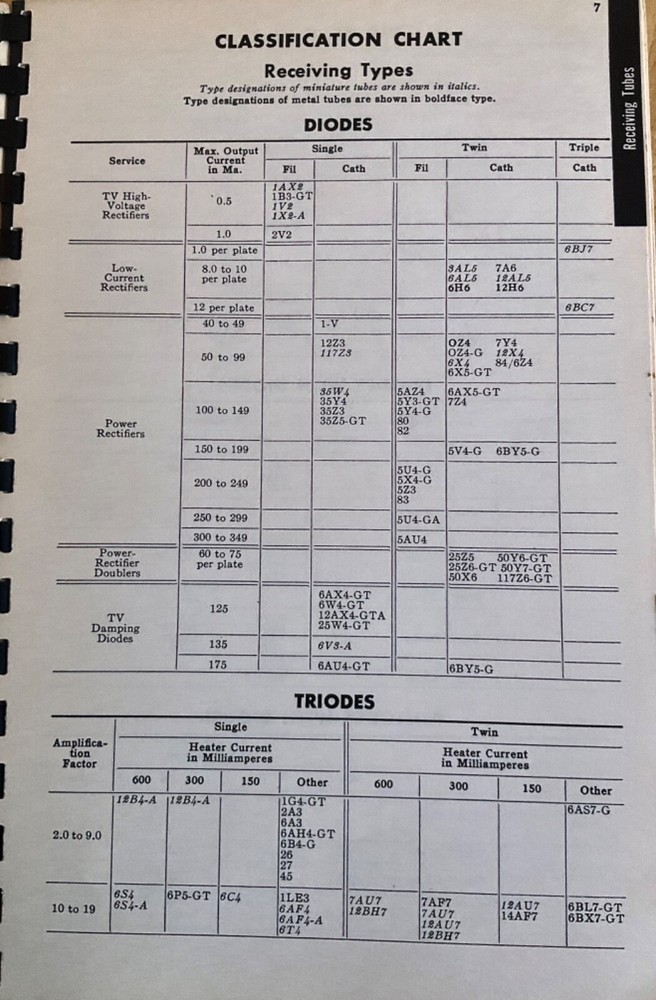 GE/General Electric Electronic Tubes Essential Characteristics Manual/Guide