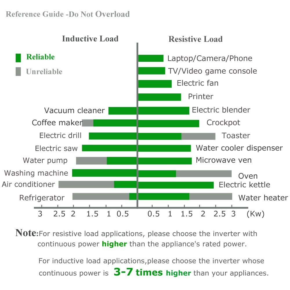 Reliable 3000W High Efficiency