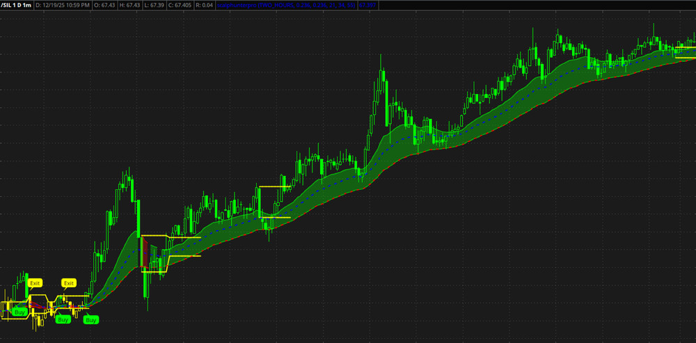 Best thinkorswim Indicator for Scalping ( ScalpHunterPro)