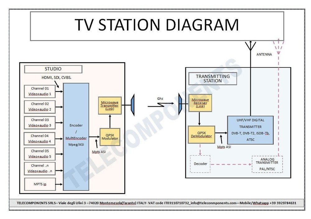 TV UHF 500w Power amplifier Eurotel digital ISDB-T ATSC- DVB-T/T2