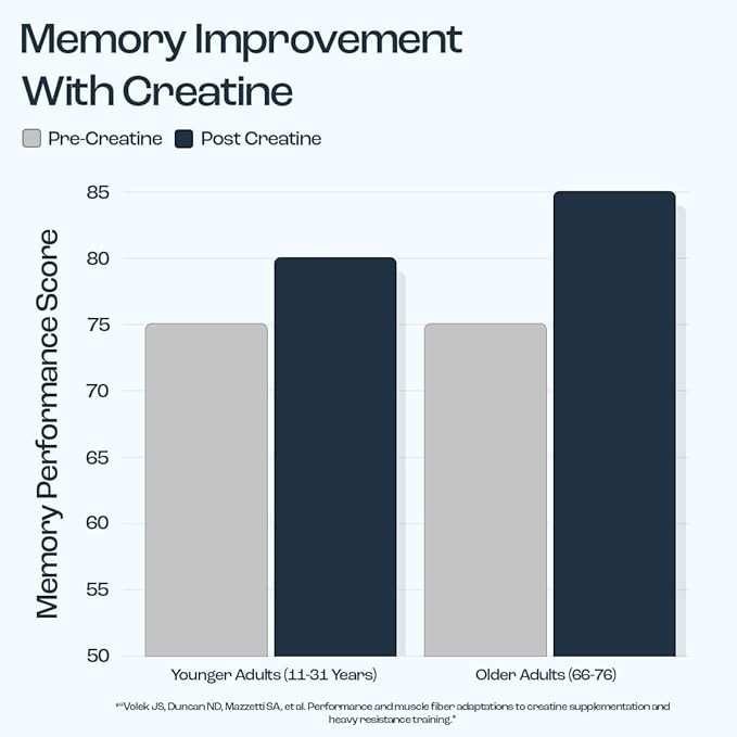 OMNI Creatine Monohydrate Gummies - Supports Muscle Growth, Low Sugar 90 Count