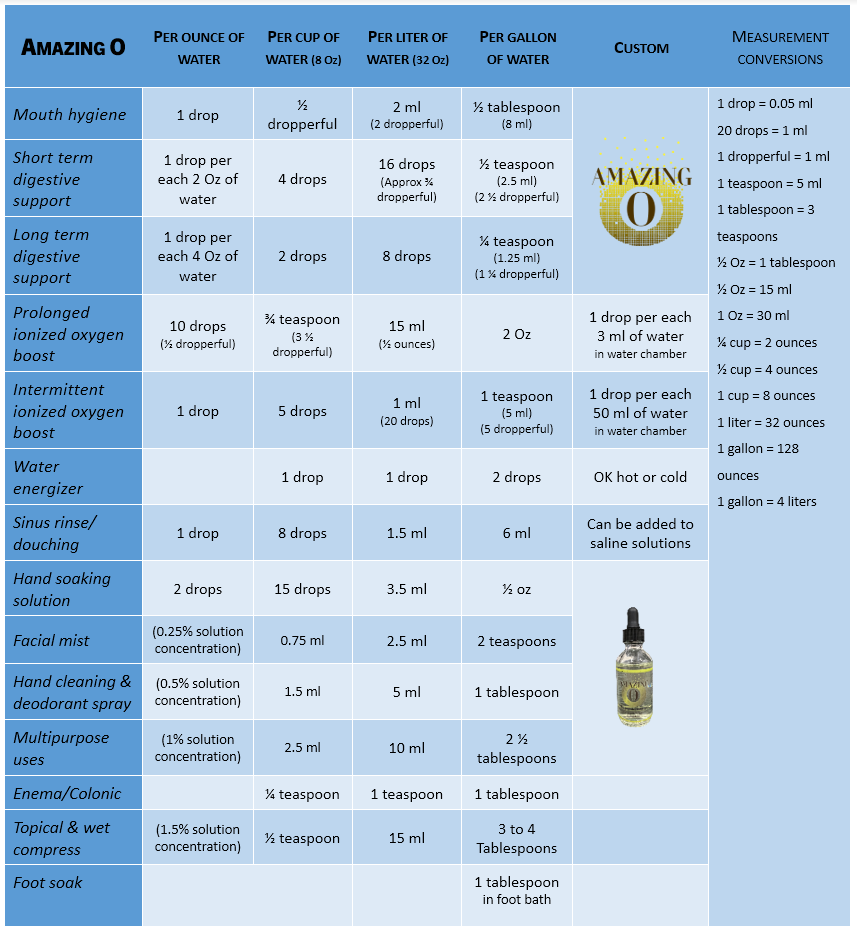 Amazing-O Stabilized Liquid Ozone Improves Energy, Oxygen, Nutrient Absorption