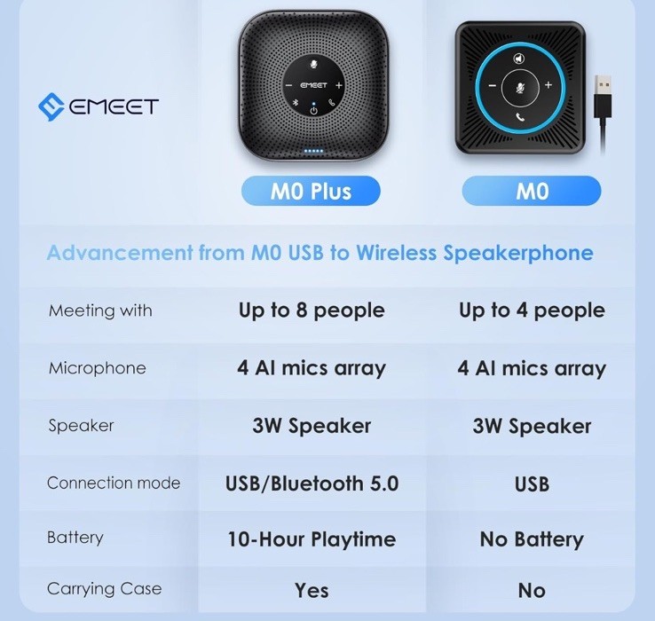 EMEET Officecore M0 Plus Wireless Bluetooth Conference Speakerphone Model E1103