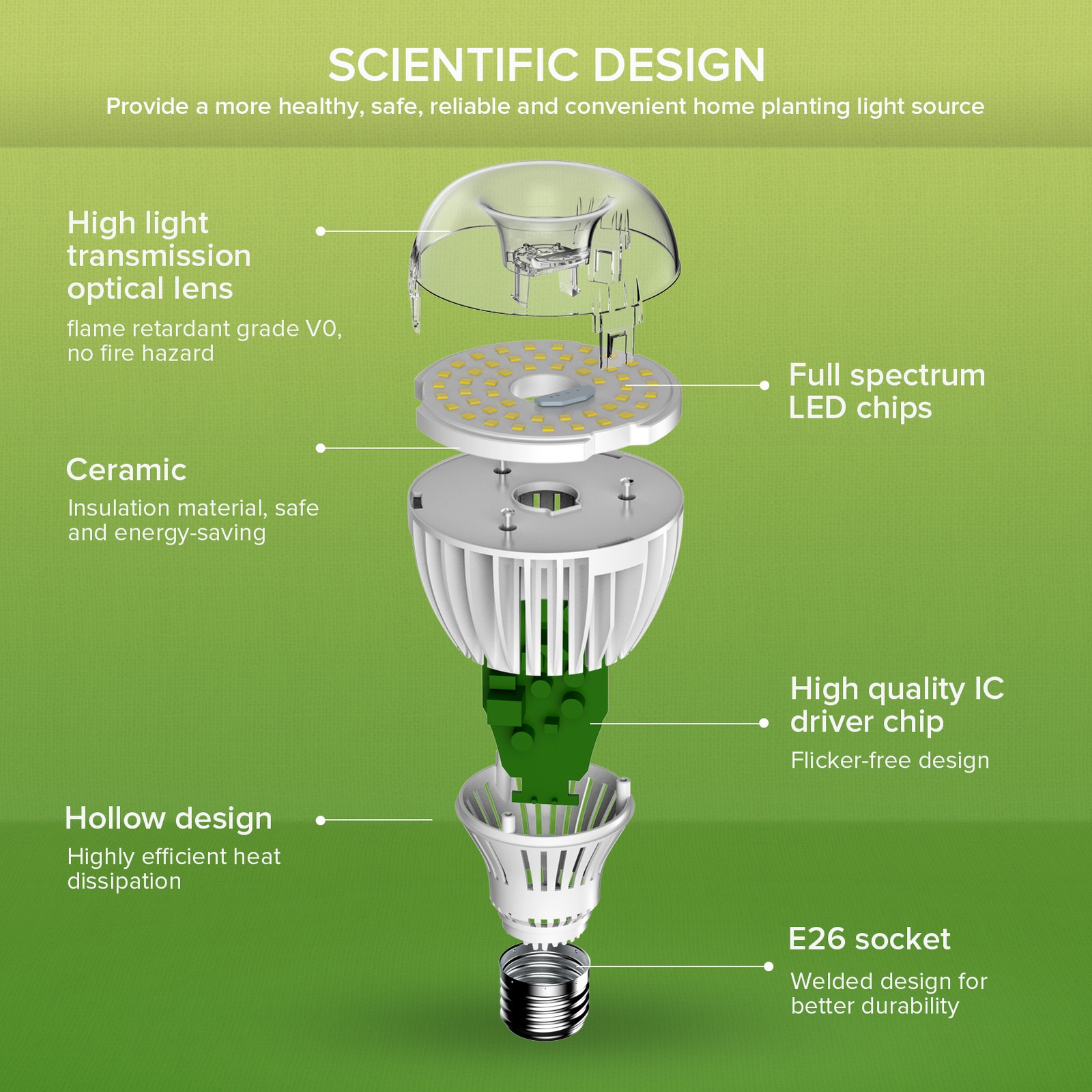 SANSI LED Grow Light Bulb 24W (200W Equivalent) Full Spectrum Houseplants A21