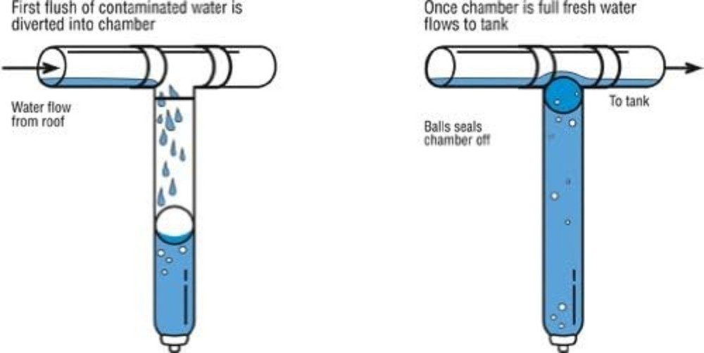 First Flush Downspout - First Flush Diverter Kit, Suits 3" Round Pipes