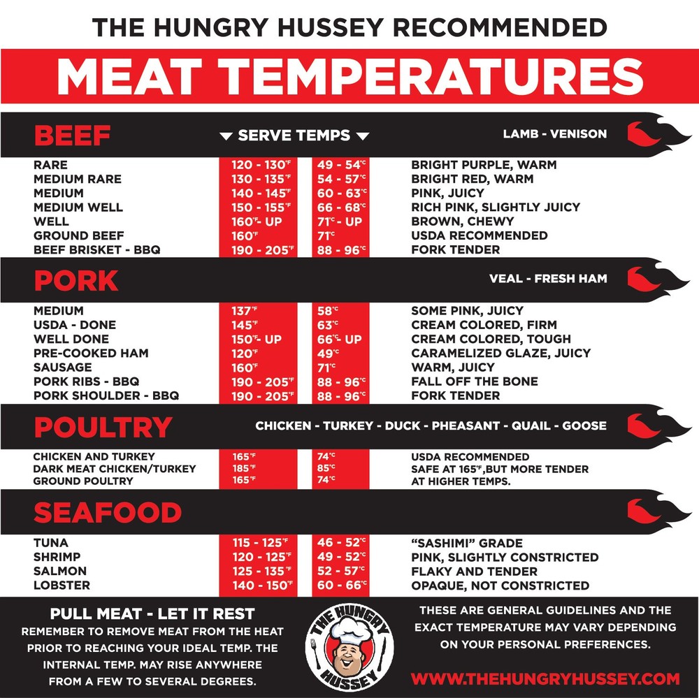 Meat Temperature Chart Magnet
