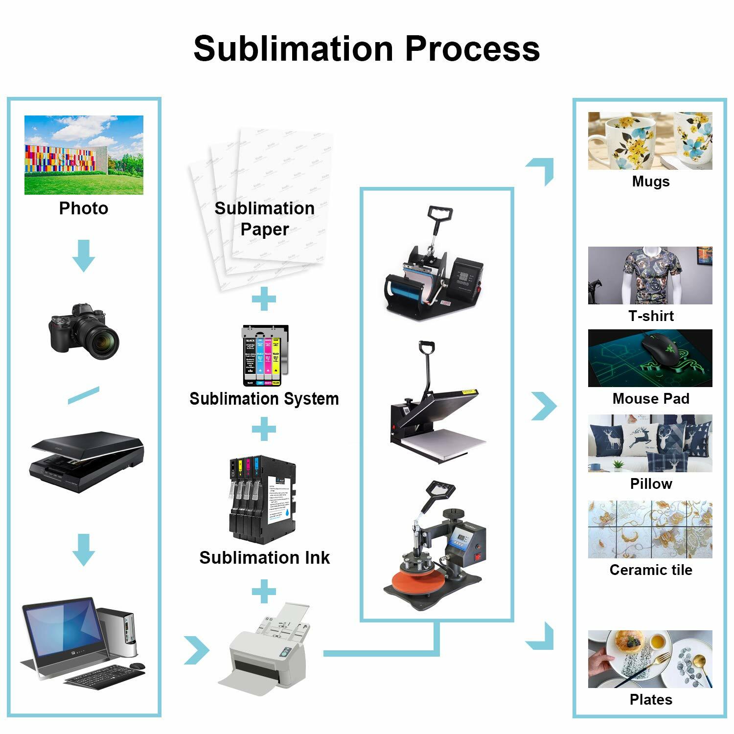 Bundle 110 Sheets Sublimation Paper A4 8.3x11.7 + Sublimation Ink Epson Printer