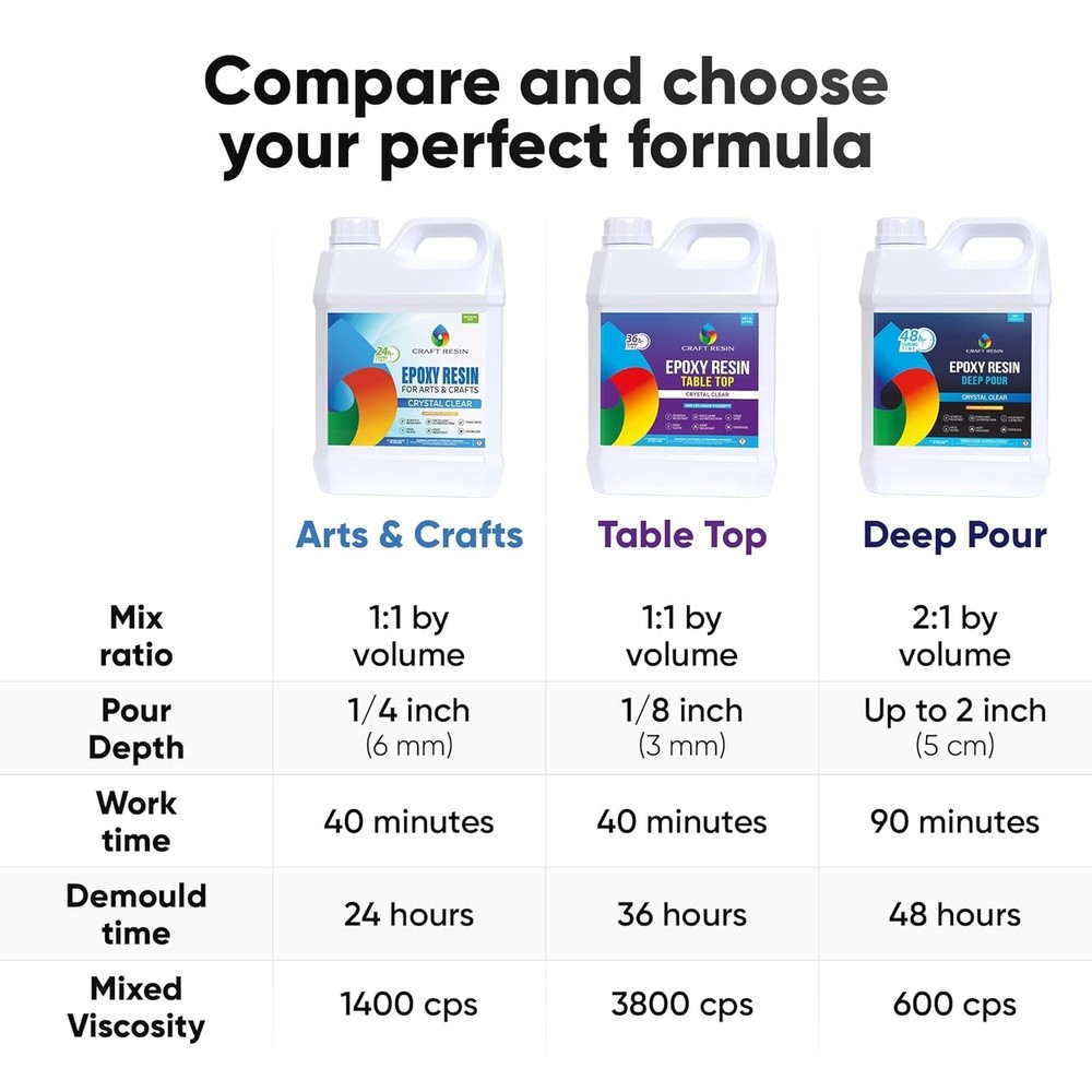 Deep Pour Epoxy Resin for River Tables - Clear & Easy to Use