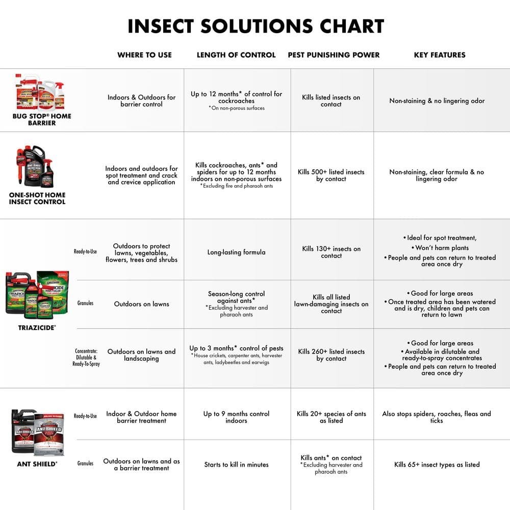 Bug Stop 1 gal. RTU Home Insect Control