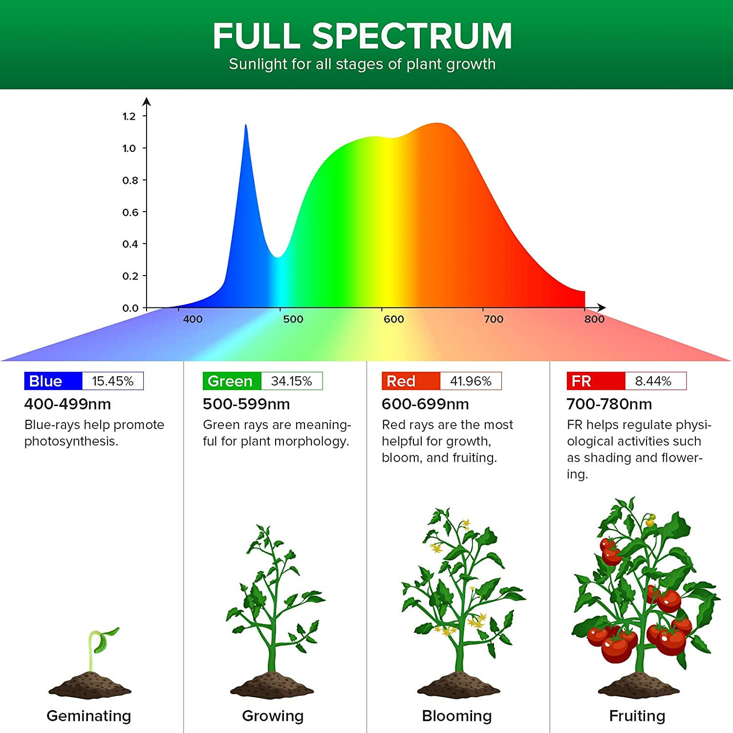 LED Grow Light Plant Growing Lamp Full Spectrum for Indoor Plants Hydroponics
