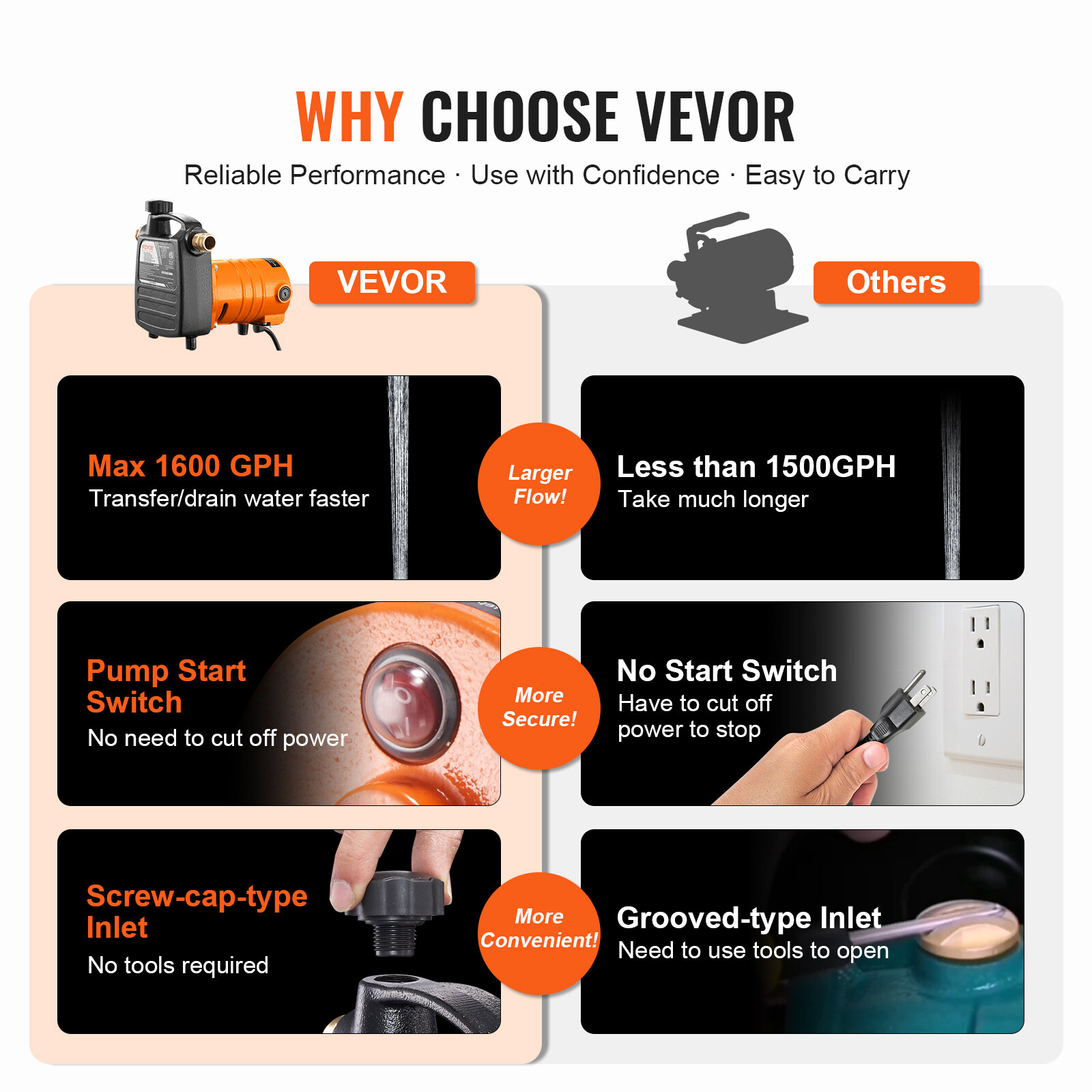 VEVOR 1600 GPH 1/2HP Cast Iron Water Transfer Pump Portable Utility Pump 7.5 Amp