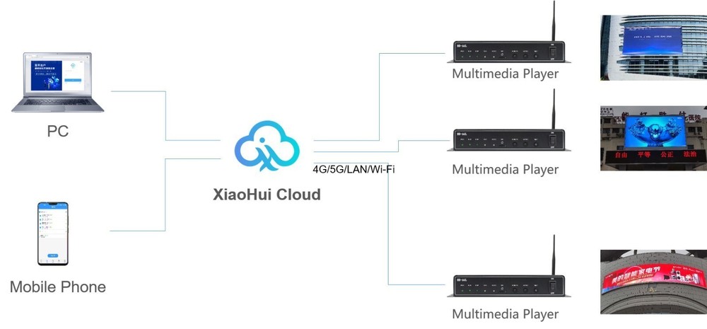 HD A4L LED Display Multi Media Player HD-A4L Supporting Multi-Terminal Control