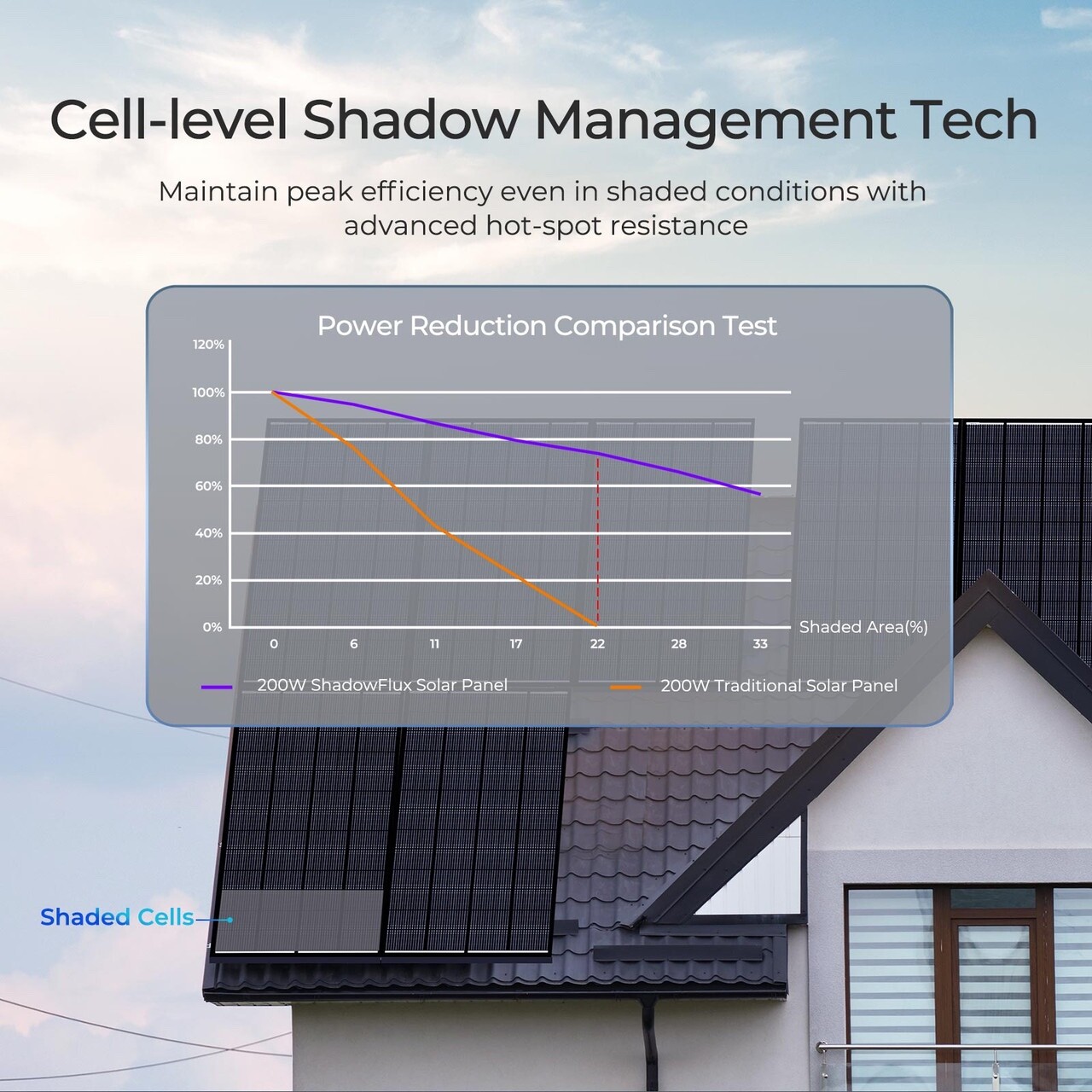 Renogy ShadowFlux N-Type Solar Panel Anti-shading 25% High-Efficiency For Home