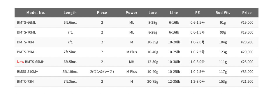 PALMS Baymatic BMTC-73H AccurateⅢ Graphite Baitcasting Rod