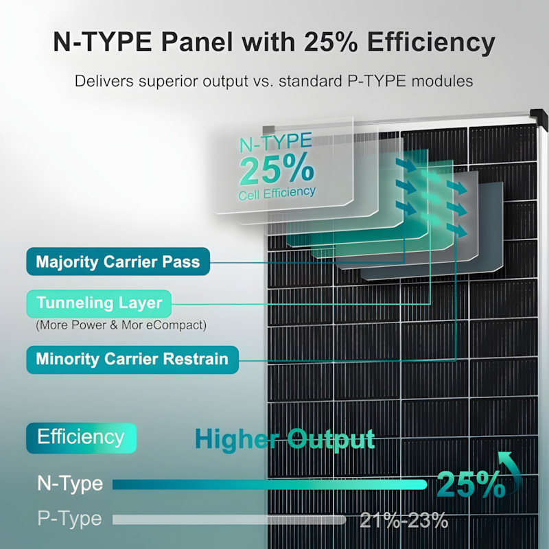 200W N-Type Mono Solar Panel 18V 16BB for RV Camper Boat O Battery System