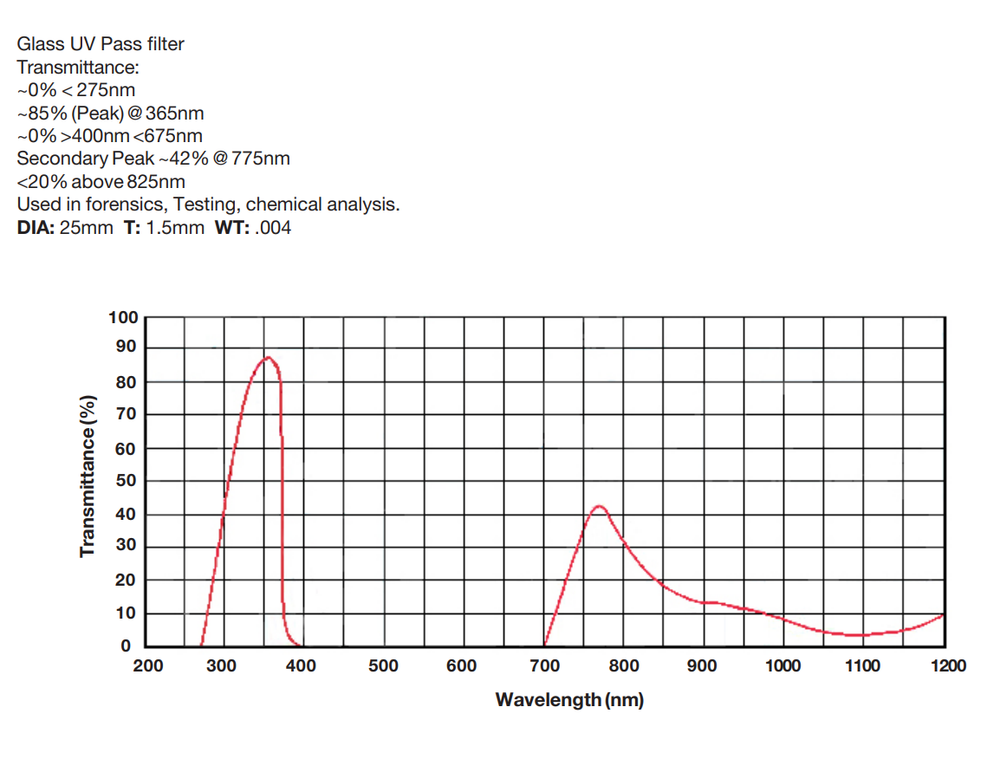 25mm 365nm UV Microscope for Fluorescence Filter Cube