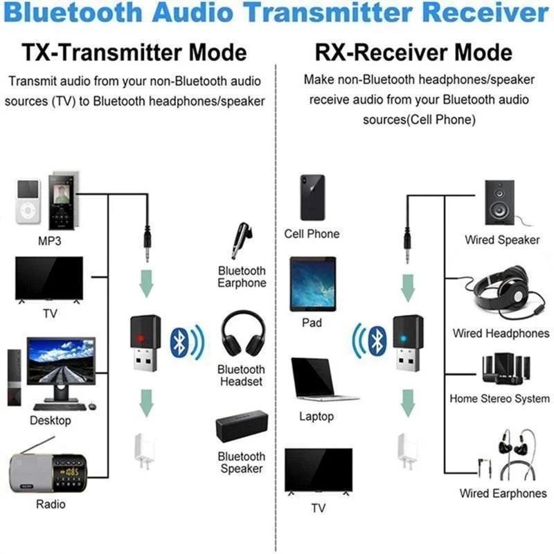 Wireless USB Bluetooth 5.0 Audio Transmitter Receiver Adapter 3.5mm For TV Car