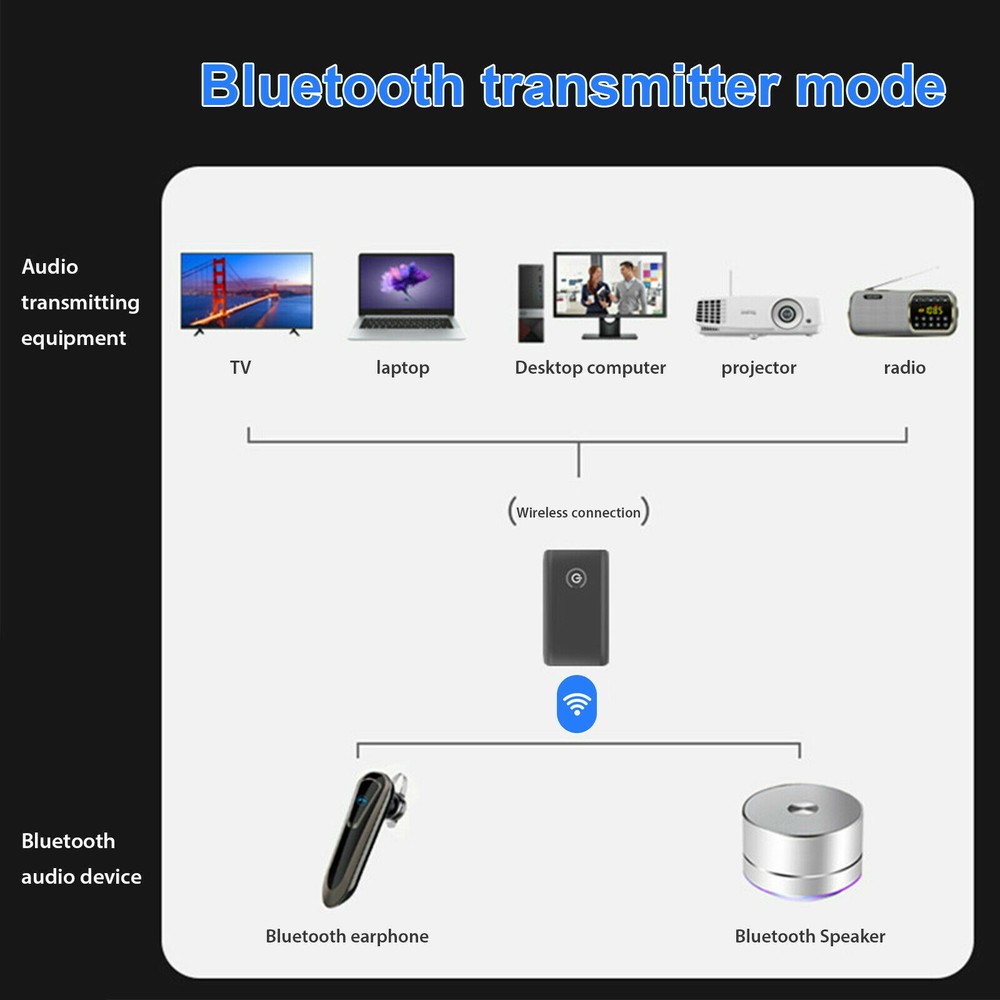 Bluetooth 5.0 Transmitter Receiver 2-in-1 Wireless 3.5mm Adapter For TV/Car