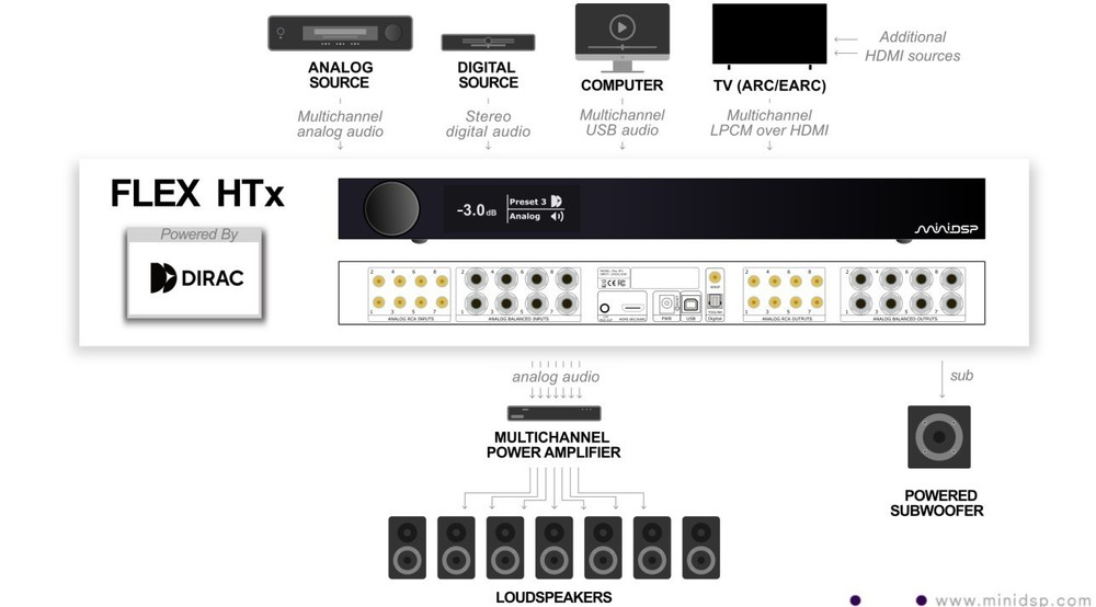 miniDSP Flex HTx DSP Audio Processor