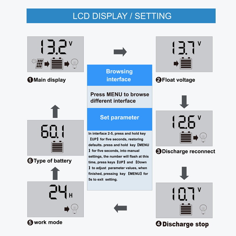 30A Solar Panel Battery Charge Controller 12V/24V LCD Regulator Auto Dual USB
