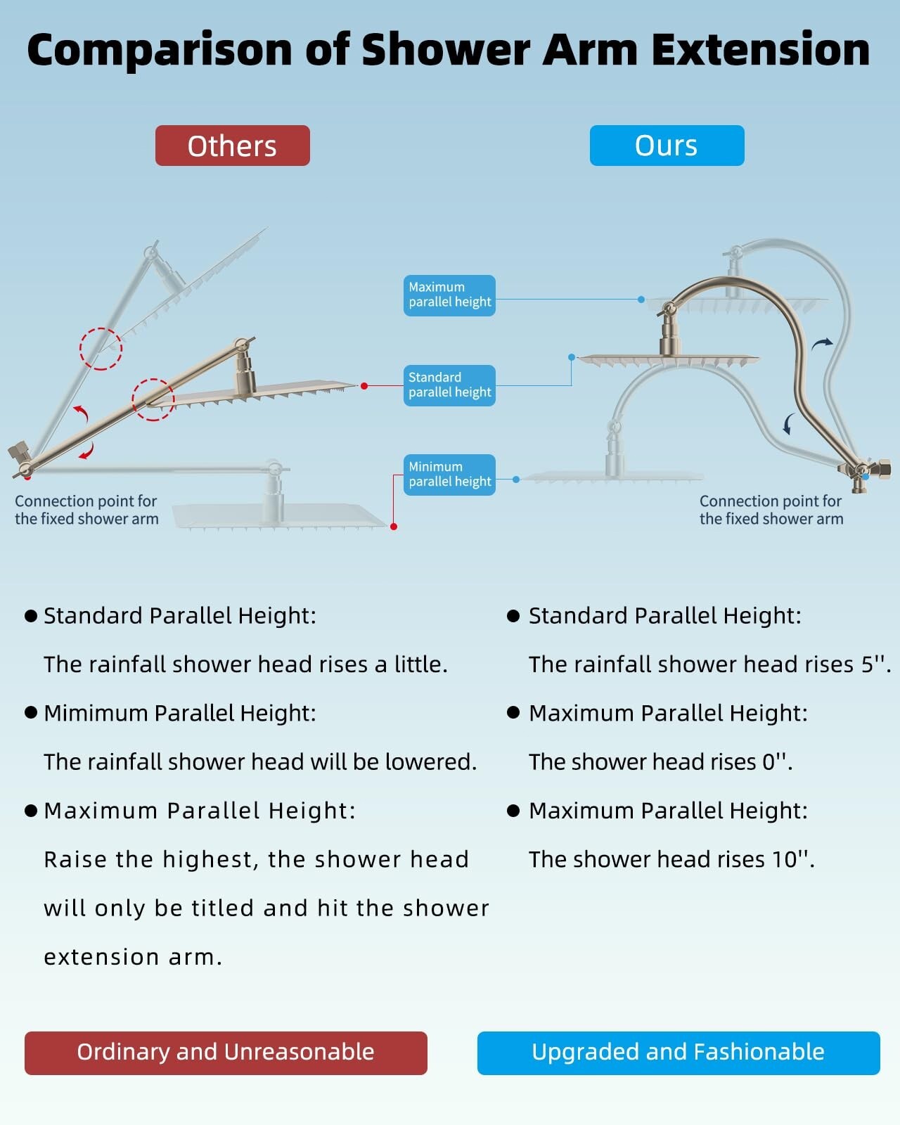 12'' Rain Shower Head Combo High Pressure Rainfall Shower Head Brushed Nickel US