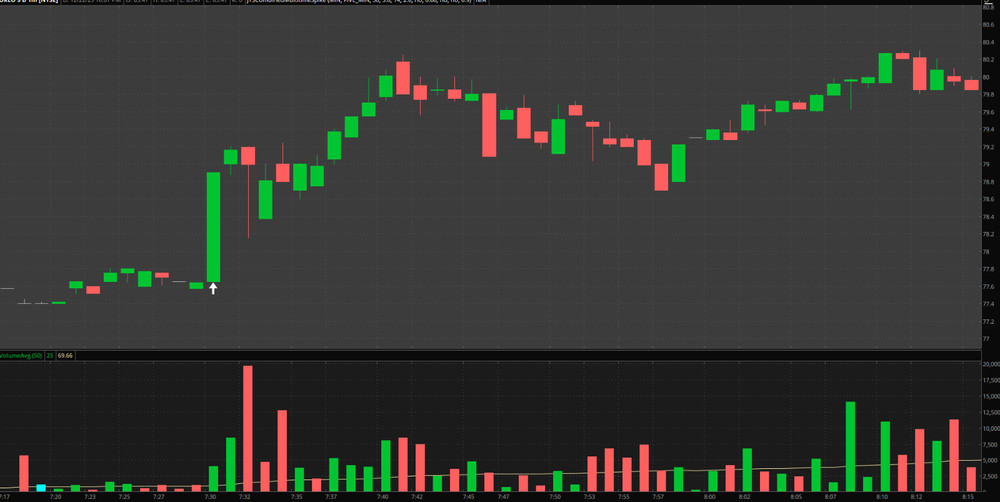 Thinkorswim Thinkscript MTF Volume & Price Spike Indicator, 2 HTF Confirmation