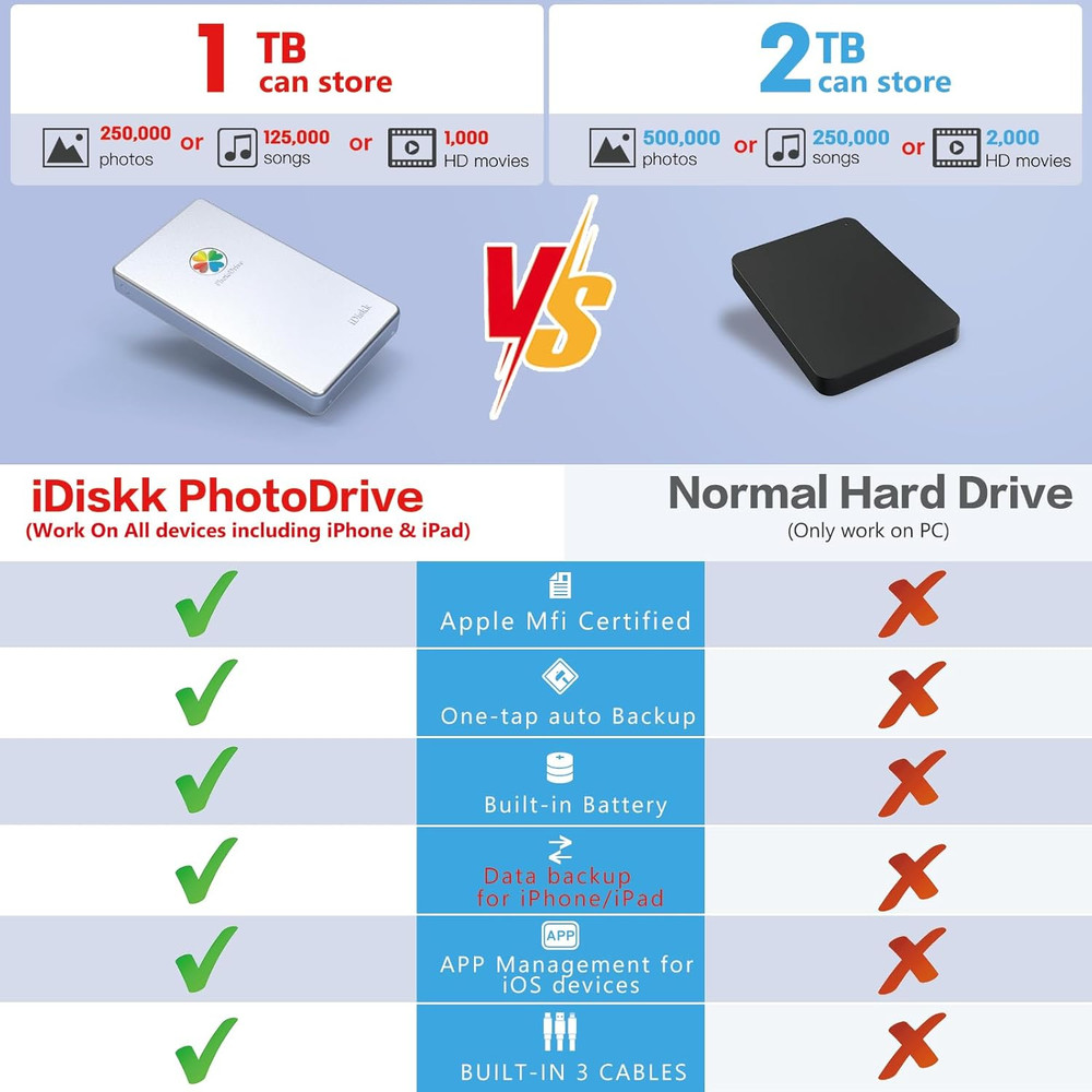 Certified 1TB External Hard Drive for iPhone 15/16/17, iPad Android MacBook
