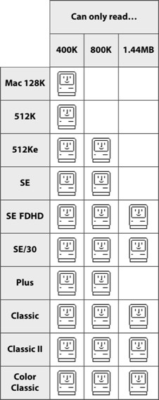 Apple Macintosh Disk System [3.2-10.5] 400/800k/1.4/CD/DVD Vintage Install Sets