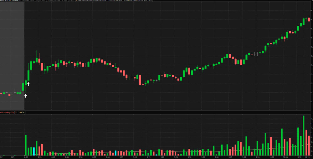 Thinkorswim Thinkscript MTF Volume & Price Spike Indicator, 2 HTF Confirmation