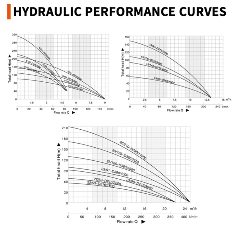 Hybrid Solar Water Pump 4" AC/DC 2.5HP Deep Well Submersible Max Head 125m Farm