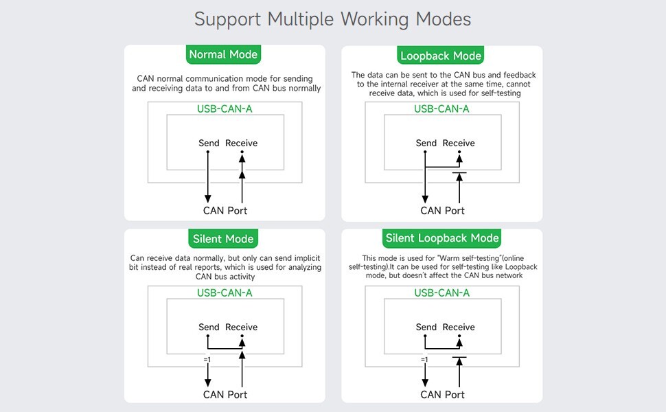 Waveshare USB to CAN Adapter Model A STM32 Chip Solution Multiple Working modes