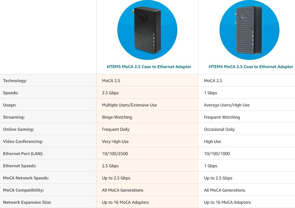 MoCA 2.5 Network Adapter 2-Pack | 1 Gbps Ethernet Speeds for Gaming Streaming