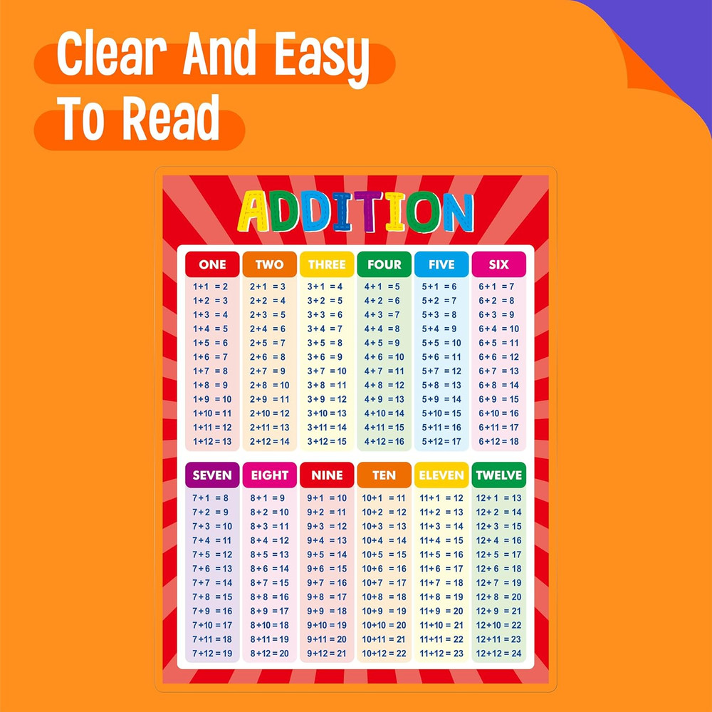 Addition and Subtraction Poster, Fully Laminated Math Table Charts, Educational