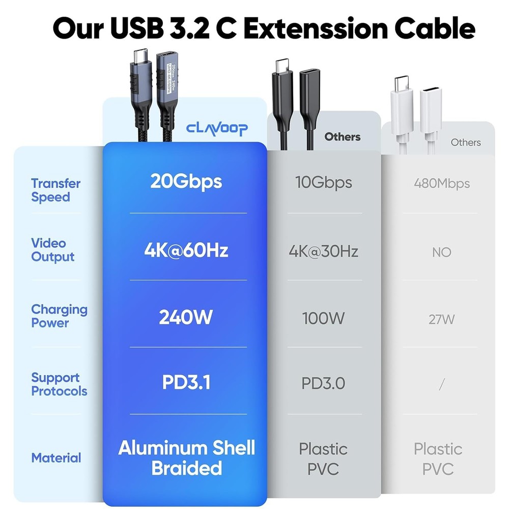 10FT USB C Extension Cable - 20Gbps Data + 240W Fast Charging, Braided