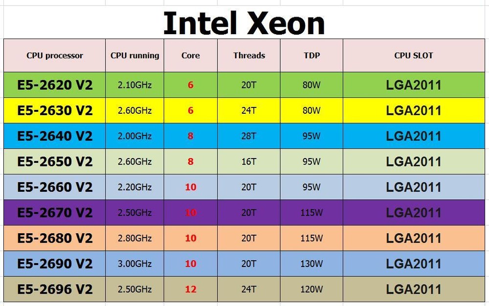 Intel E5-2620 V2 E5-2630 V2 E5-2640 V2 E5-2650 V2 E5-2660 V2 E5-2670 V2 lot CPU
