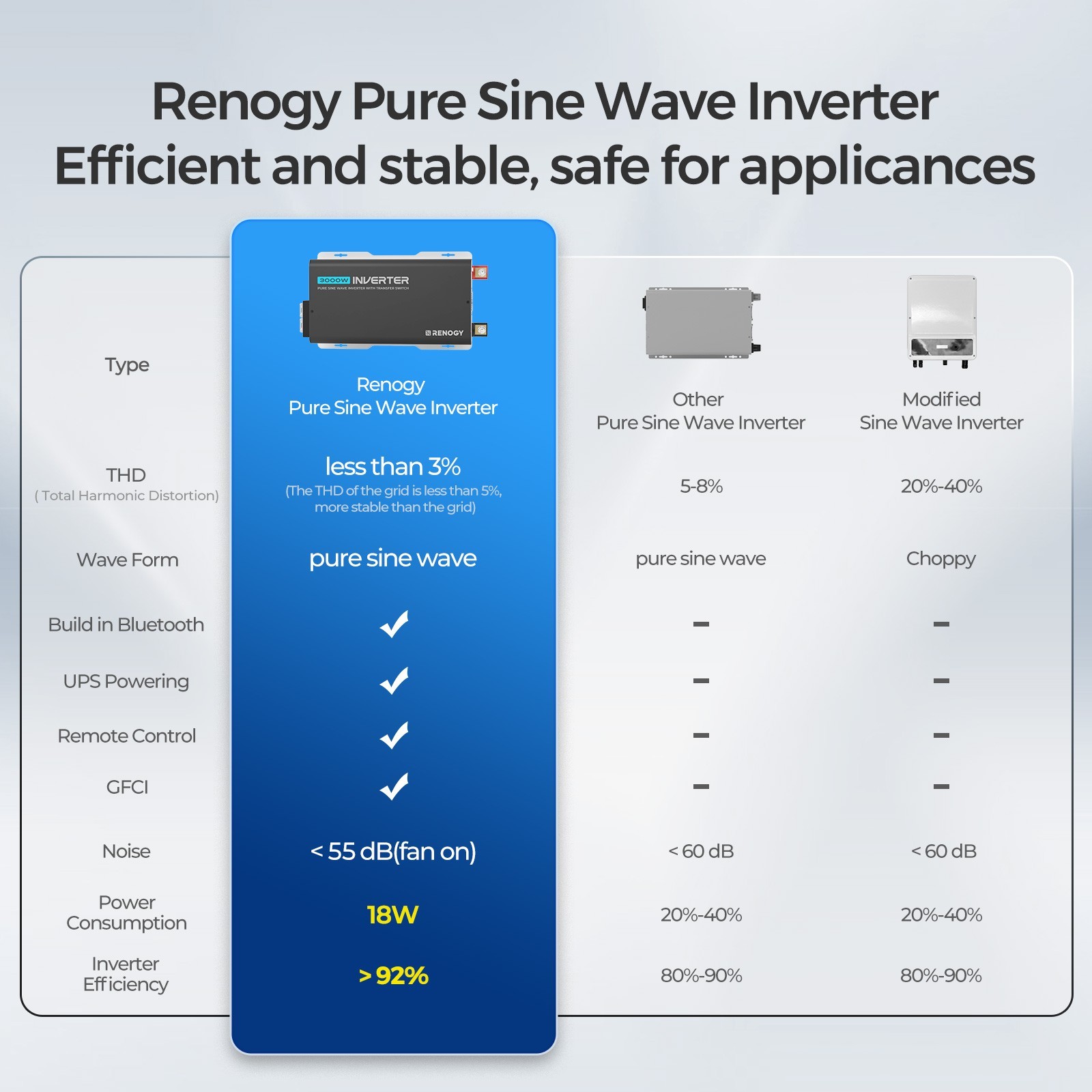 Renogy PUH 12V 3000W 2000W 1000W Pure Sine Wave Inverter W/ UPS Transfer Switch